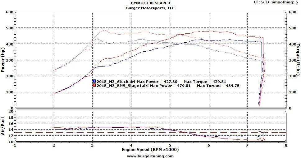 Burger Motorsports JB4 - 2015  M3 / M4 S55
