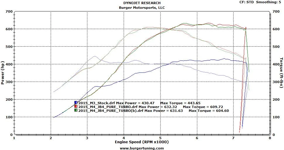Burger Motorsports JB4 - 2015  M3 / M4 S55